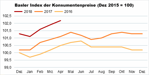 Die Grafik zeigt: Der Basler Index der Konsumentenpreise ist im April 2018 gegenüber dem Vormonat um 0,2% auf 102,2 Punkte gestiegen.