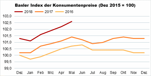 Die Grafik zeigt: Der Basler Index der Konsumentenpreise ist im Mai 2018 gegenüber dem Vormonat um 0,4% auf 102,6 Punkte 