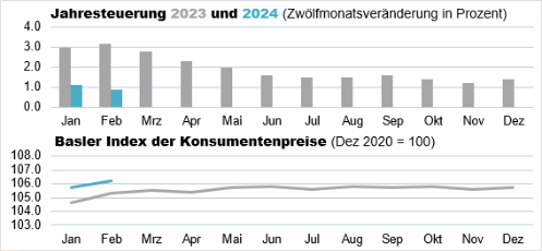Die Grafik zeigt: Der Basler Index der Konsumentenpreise beträgt im Februar 2024 106,2 Punkte und die Jahresteuerung liegt bei 0,9%.