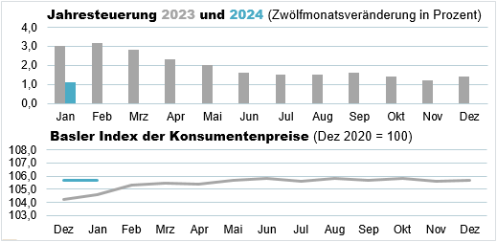 Die Grafik zeigt: Der Basler Index der Konsumentenpreise beträgt im Januar 2024 105,7 Punkte und die Jahresteuerung liegt bei 1,1%.