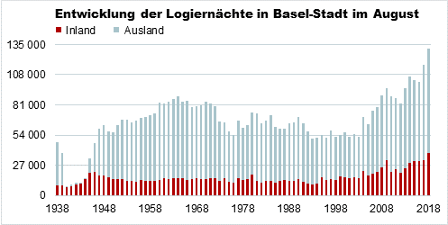 Die Grafik zeigt die Entwicklung der Logiernächte im August in Basel-Stadt von 1938 bis 2018.