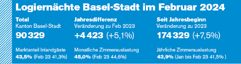 90 329 Logiernächte in Basel-Stadt im Februar 2024, 5,1% mehr als im Februar 2024.