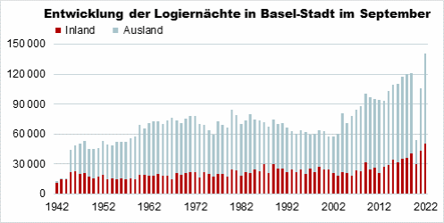 Die Grafik zeigt die Entwicklung der Logiernächte im September von Gästen aus der Schweiz und dem Ausland seit 1942.